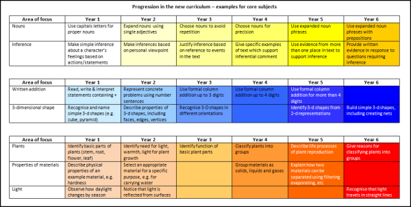 Progression examples in the core subjects