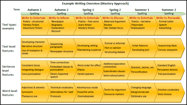 Mastery Writing model