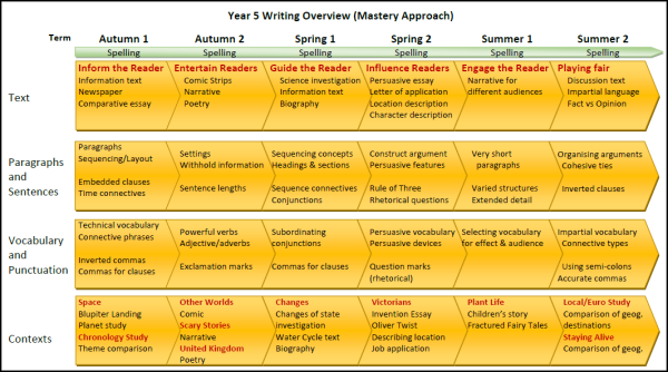 Writing Mastery model